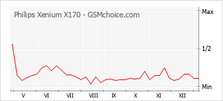 Gráfico de los cambios de popularidad Philips Xenium X170