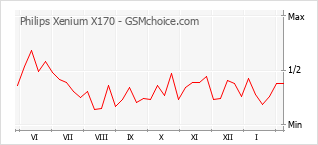 Le graphique de popularité de Philips Xenium X170