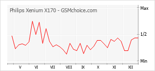 Grafico di modifiche della popolarità del telefono cellulare Philips Xenium X170
