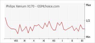 Populariteit van de telefoon: diagram Philips Xenium X170
