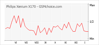 Traçar mudanças de populariedade do telemóvel Philips Xenium X170