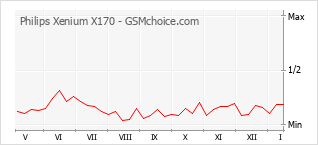 Диаграмма изменений популярности телефона Philips Xenium X170