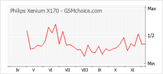 手机声望改变图表 Philips Xenium X170
