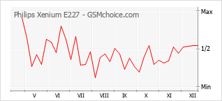 Diagramm der Poplularitätveränderungen von Philips Xenium E227