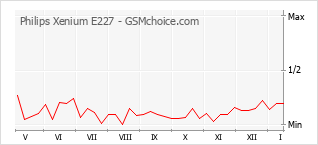 Popularity chart of Philips Xenium E227