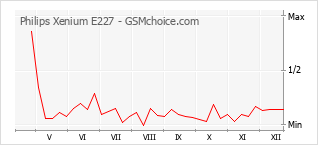 Gráfico de los cambios de popularidad Philips Xenium E227