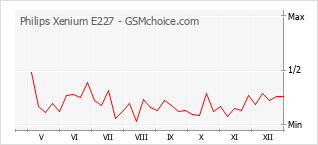 Grafico di modifiche della popolarità del telefono cellulare Philips Xenium E227