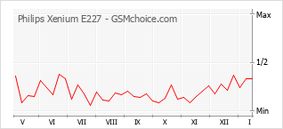 Populariteit van de telefoon: diagram Philips Xenium E227