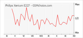 Traçar mudanças de populariedade do telemóvel Philips Xenium E227