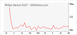 Диаграмма изменений популярности телефона Philips Xenium E227