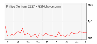 手机声望改变图表 Philips Xenium E227