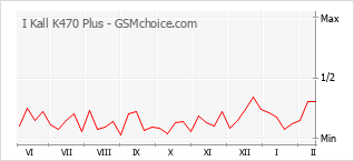 Diagramm der Poplularitätveränderungen von I Kall K470 Plus