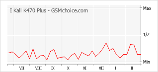Grafico di modifiche della popolarità del telefono cellulare I Kall K470 Plus