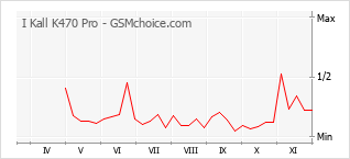 Grafico di modifiche della popolarità del telefono cellulare I Kall K470 Pro