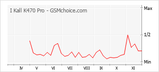 Populariteit van de telefoon: diagram I Kall K470 Pro