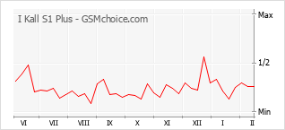 Diagramm der Poplularitätveränderungen von I Kall S1 Plus