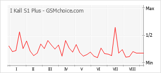 Gráfico de los cambios de popularidad I Kall S1 Plus
