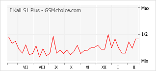 Grafico di modifiche della popolarità del telefono cellulare I Kall S1 Plus