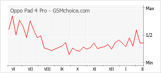 Diagramm der Poplularitätveränderungen von Oppo Pad 4 Pro