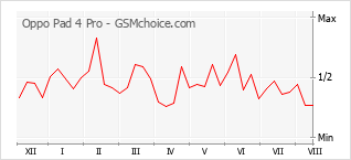 Gráfico de los cambios de popularidad Oppo Pad 4 Pro
