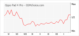 Grafico di modifiche della popolarità del telefono cellulare Oppo Pad 4 Pro