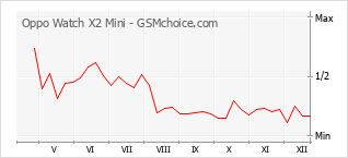 Diagramm der Poplularitätveränderungen von Oppo Watch X2 Mini