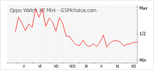 Le graphique de popularité de Oppo Watch X2 Mini