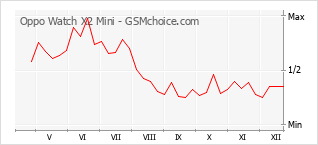 Grafico di modifiche della popolarità del telefono cellulare Oppo Watch X2 Mini