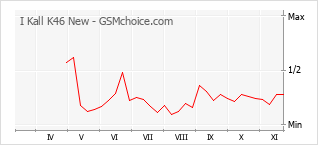 手机声望改变图表 I Kall K46 New