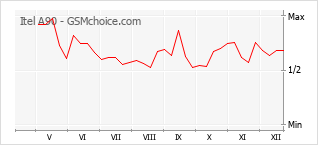 Diagramm der Poplularitätveränderungen von Itel A90