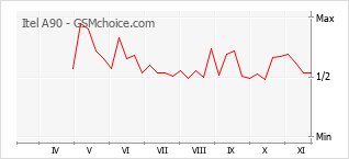 Popularity chart of Itel A90