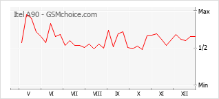 Gráfico de los cambios de popularidad Itel A90