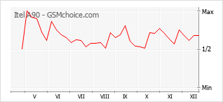 Le graphique de popularité de Itel A90