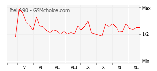 Grafico di modifiche della popolarità del telefono cellulare Itel A90