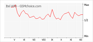 Populariteit van de telefoon: diagram Itel A90