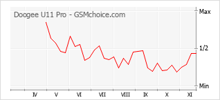Popularity chart of Doogee U11 Pro