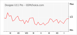 Gráfico de los cambios de popularidad Doogee U11 Pro
