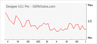 Grafico di modifiche della popolarità del telefono cellulare Doogee U11 Pro