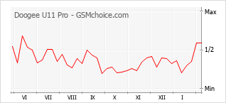 Populariteit van de telefoon: diagram Doogee U11 Pro