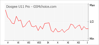 Диаграмма изменений популярности телефона Doogee U11 Pro