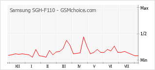 Grafico di modifiche della popolarità del telefono cellulare Samsung SGH-F110