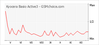 Diagramm der Poplularitätveränderungen von Kyocera Basio Active3