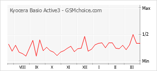 Popularity chart of Kyocera Basio Active3
