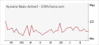 Le graphique de popularité de Kyocera Basio Active3
