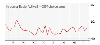 Grafico di modifiche della popolarità del telefono cellulare Kyocera Basio Active3
