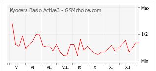 Populariteit van de telefoon: diagram Kyocera Basio Active3