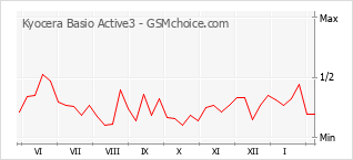 Traçar mudanças de populariedade do telemóvel Kyocera Basio Active3