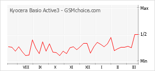 Диаграмма изменений популярности телефона Kyocera Basio Active3