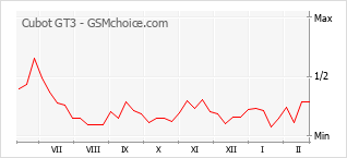 Diagramm der Poplularitätveränderungen von Cubot GT3