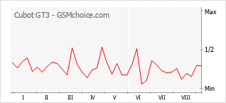 Gráfico de los cambios de popularidad Cubot GT3